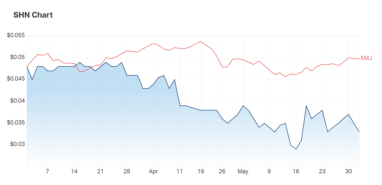 Sunshine's three month charts show the company is trading at a discount to the materials index 