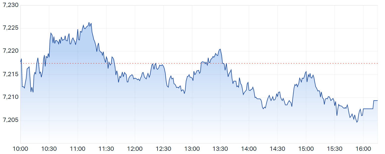 S&P ASX 200 (LIVE DATA) Share Prices & Charts - Market Index