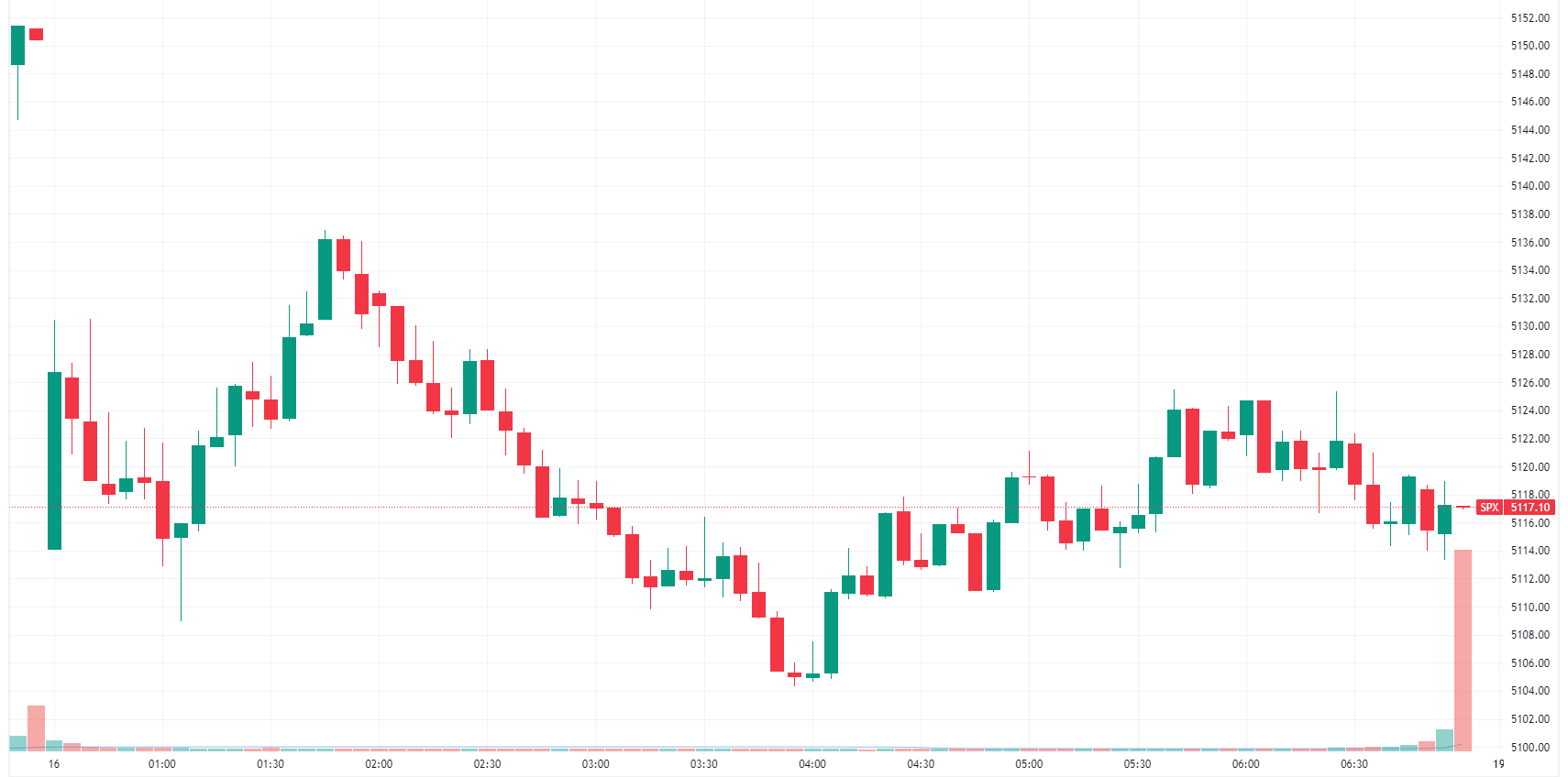 S&P 500 intraday