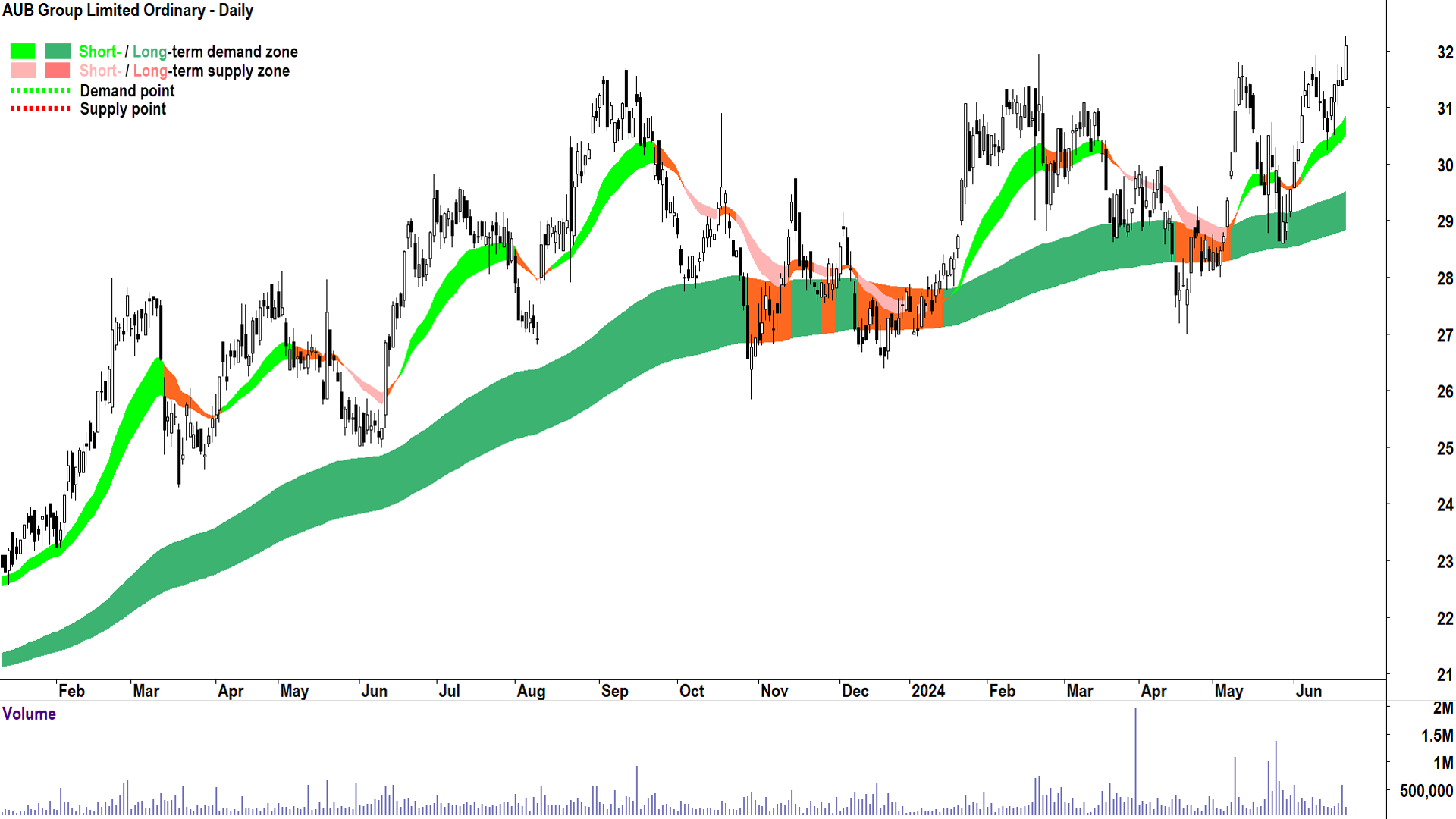 AUB Group (ASX-AUB) chart 24 June 2024