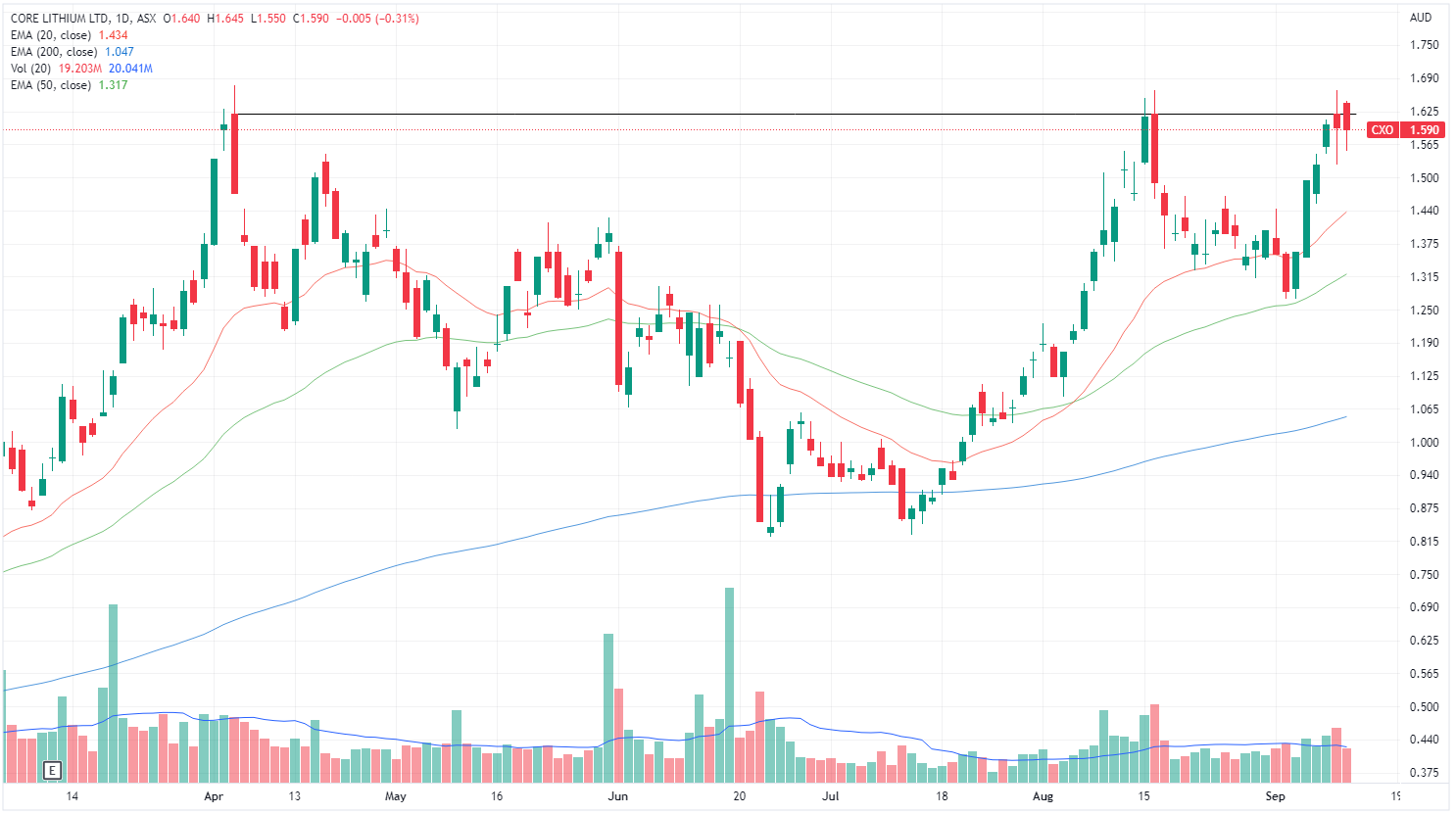 CXO chart