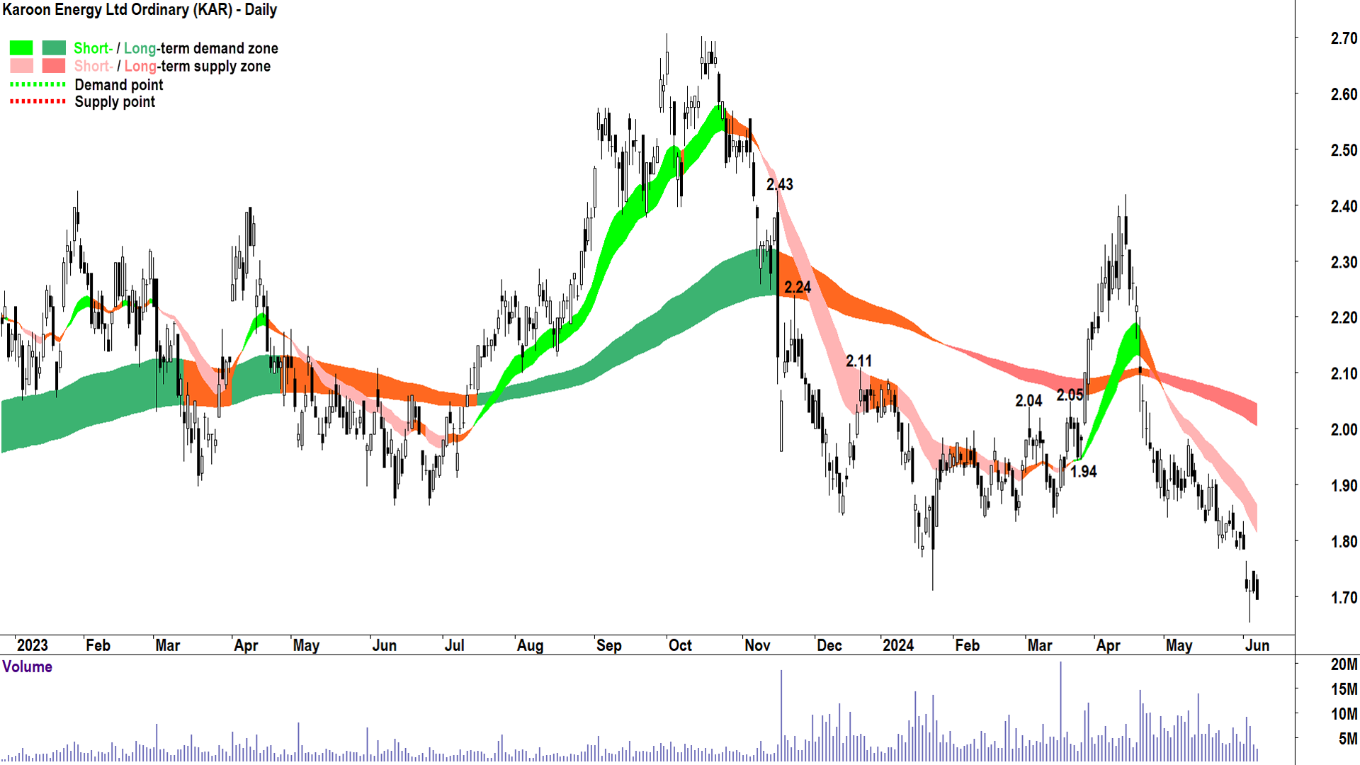 Karoon Energy (ASX-KAR) chart 7 June 2024
