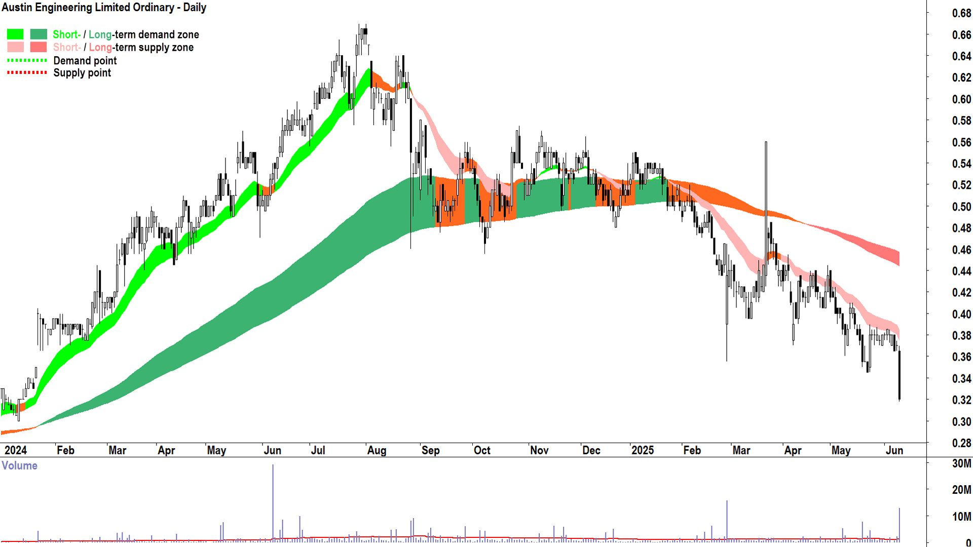 Austin Engineering (ASX-ANG) daily chart 11 June 2025