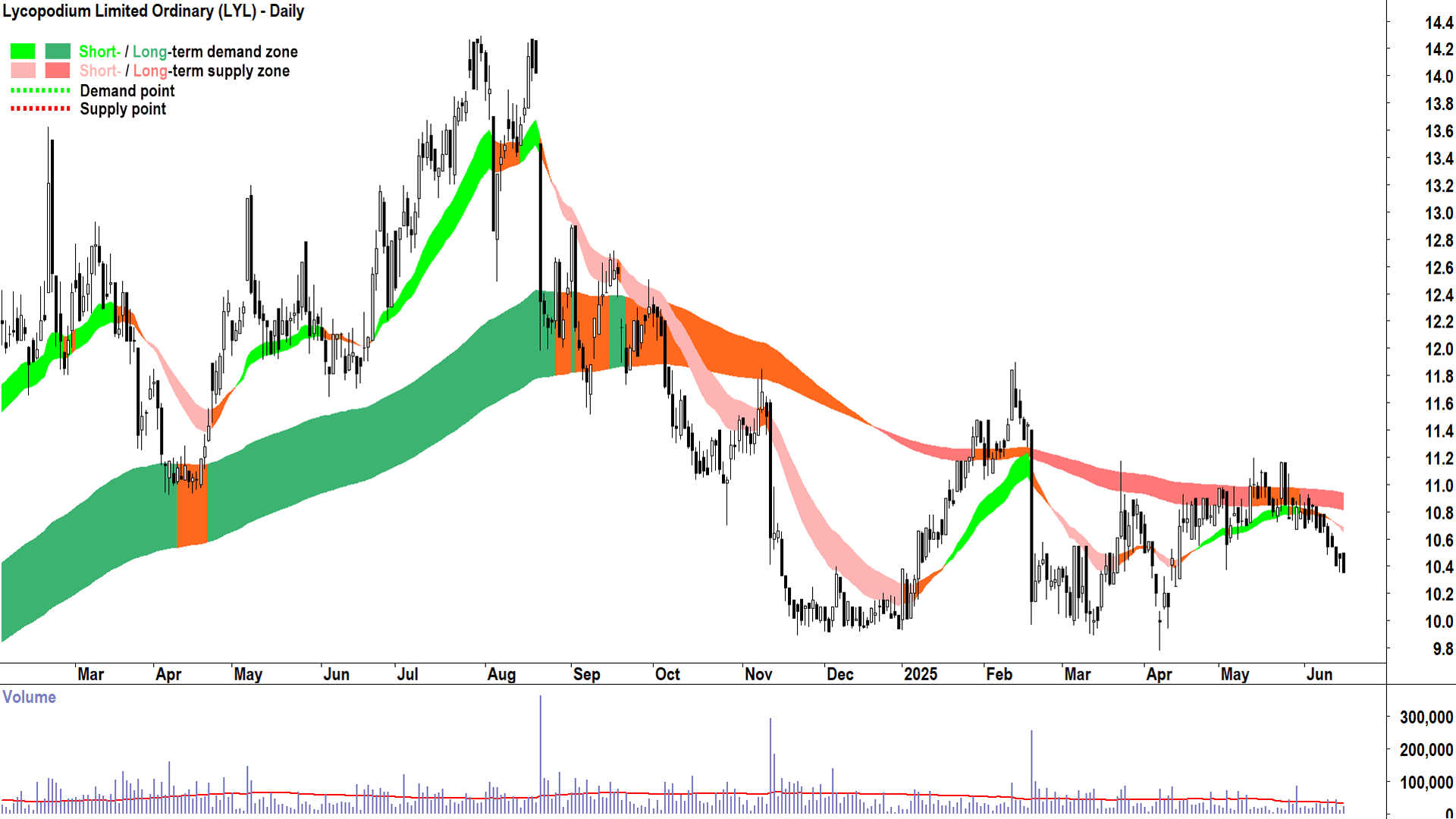 Lycopodium (ASX-LYL) daily chart 17 June 2025