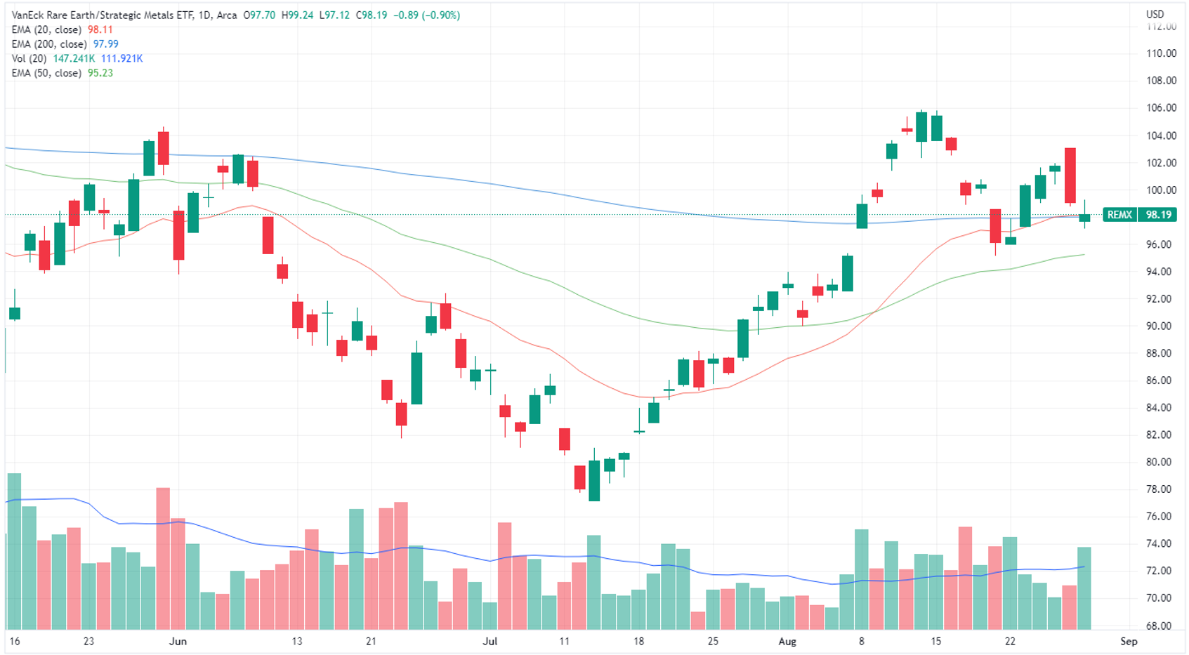 Rare earth strategic metals etf chart