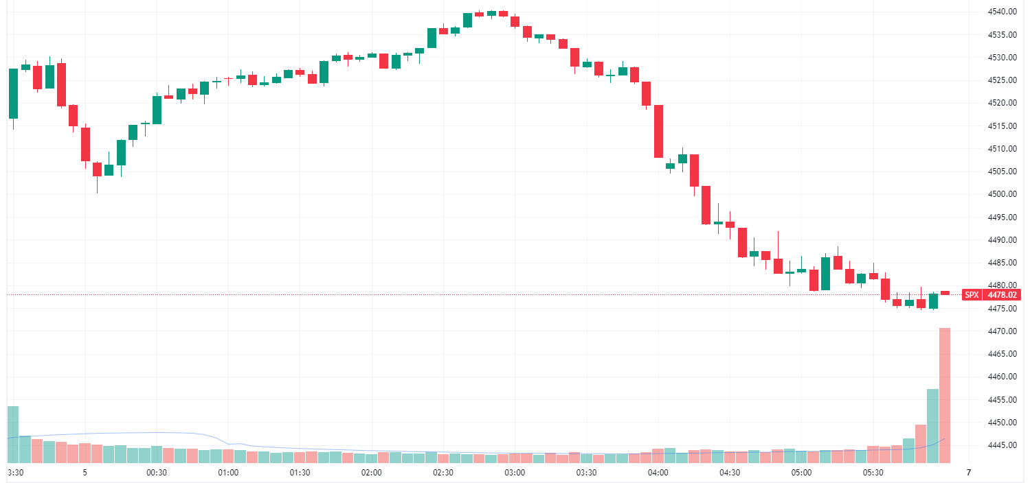 S&P 500 intraday