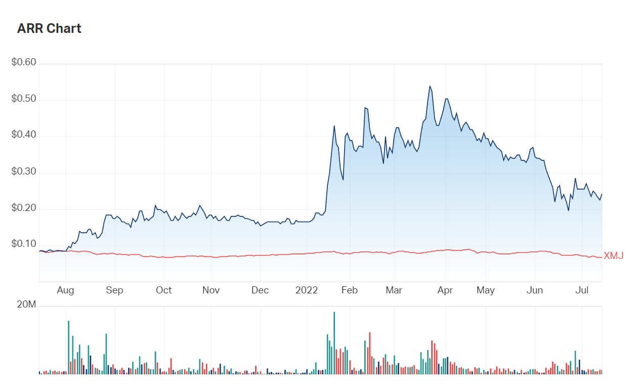 American Rare Earths has outperformed the materials index for the last twelve months