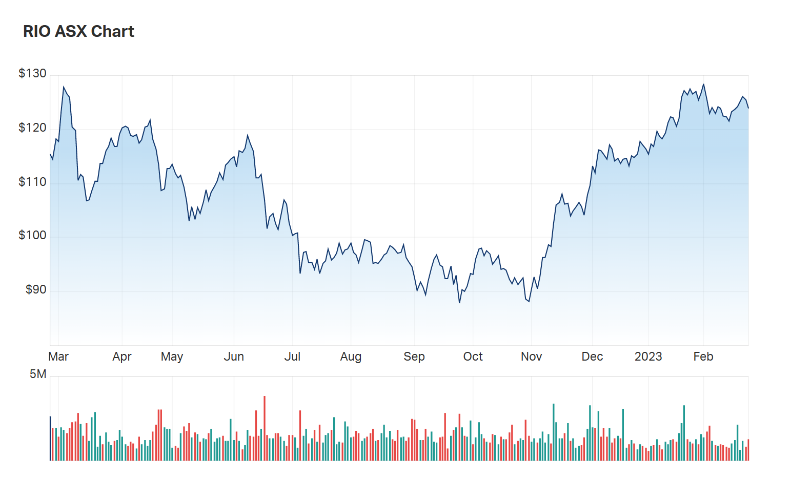 Rio Tinto's one year charts at close on Thursday
