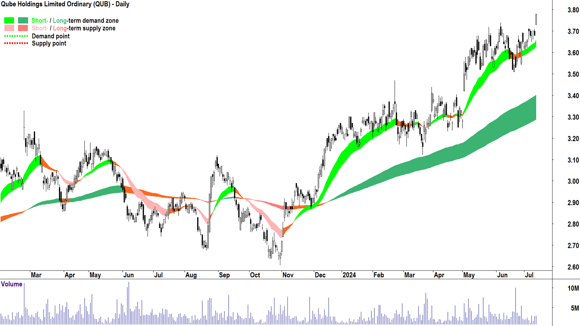 Qube (ASX-QUB) chart 11 July 2024