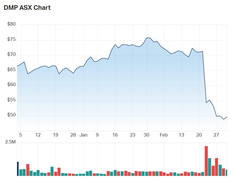 Domino's Pizza three month charts 