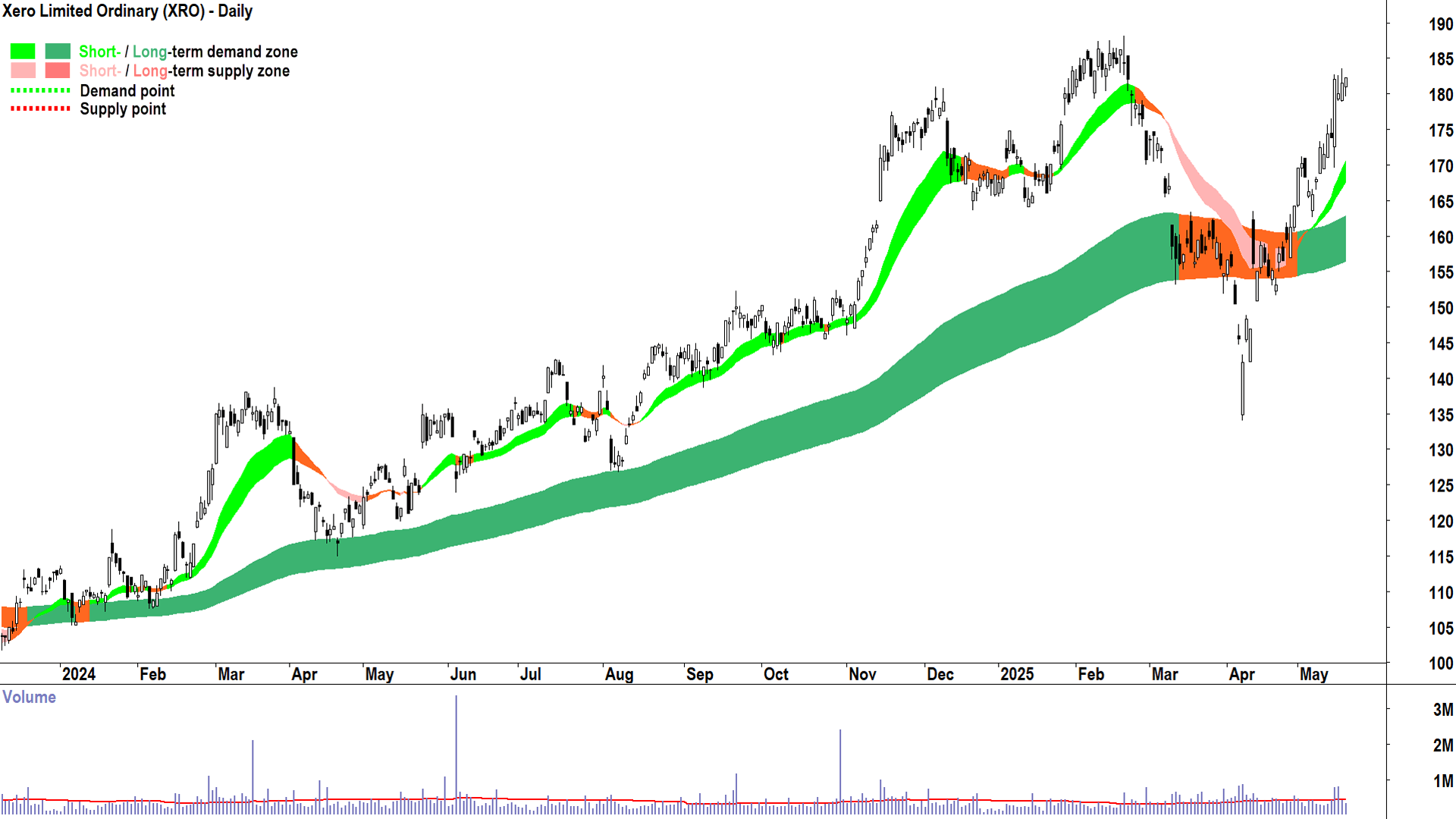 Xero (ASX-XRO) daily chart 20 May 2025