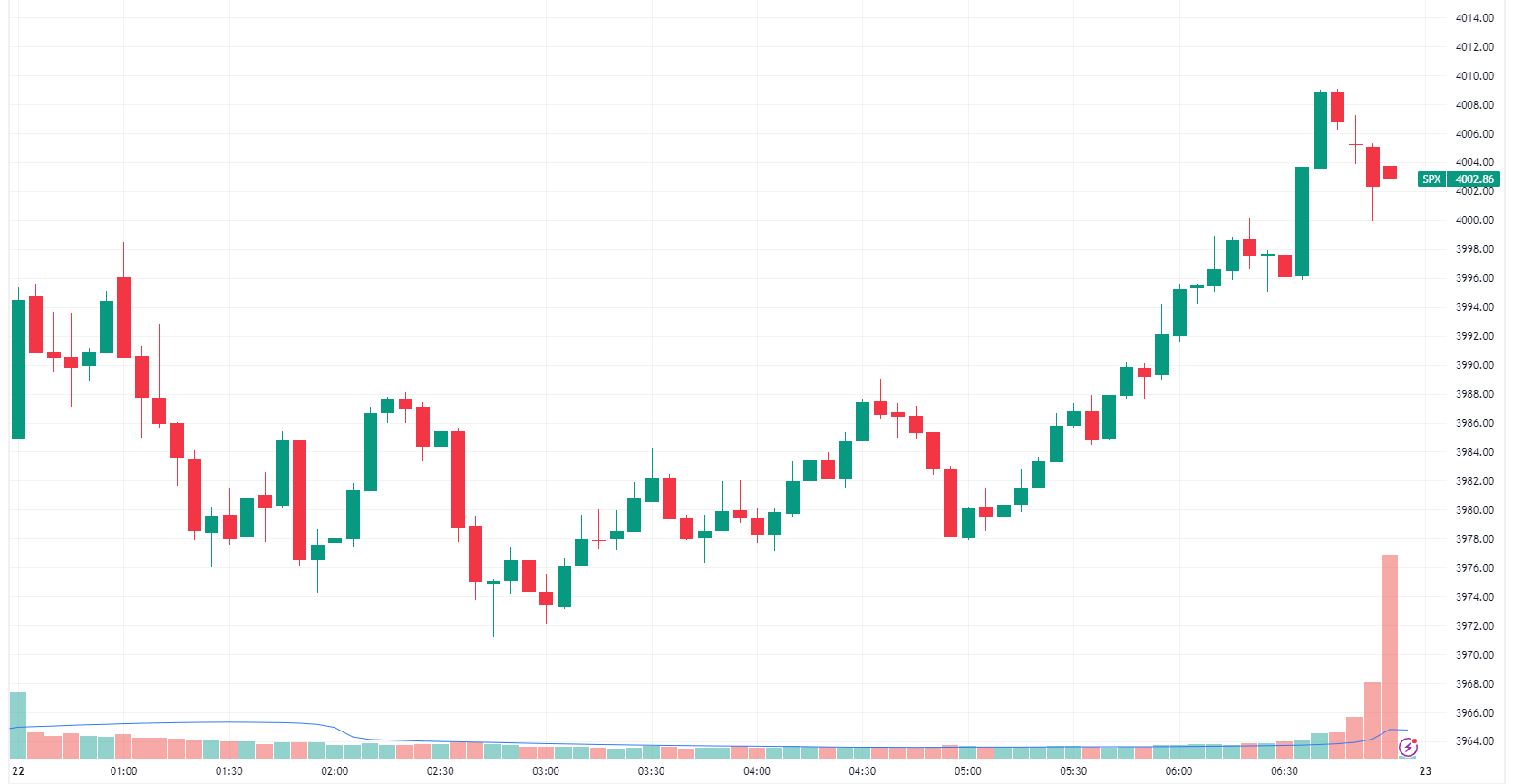 SPX intraday