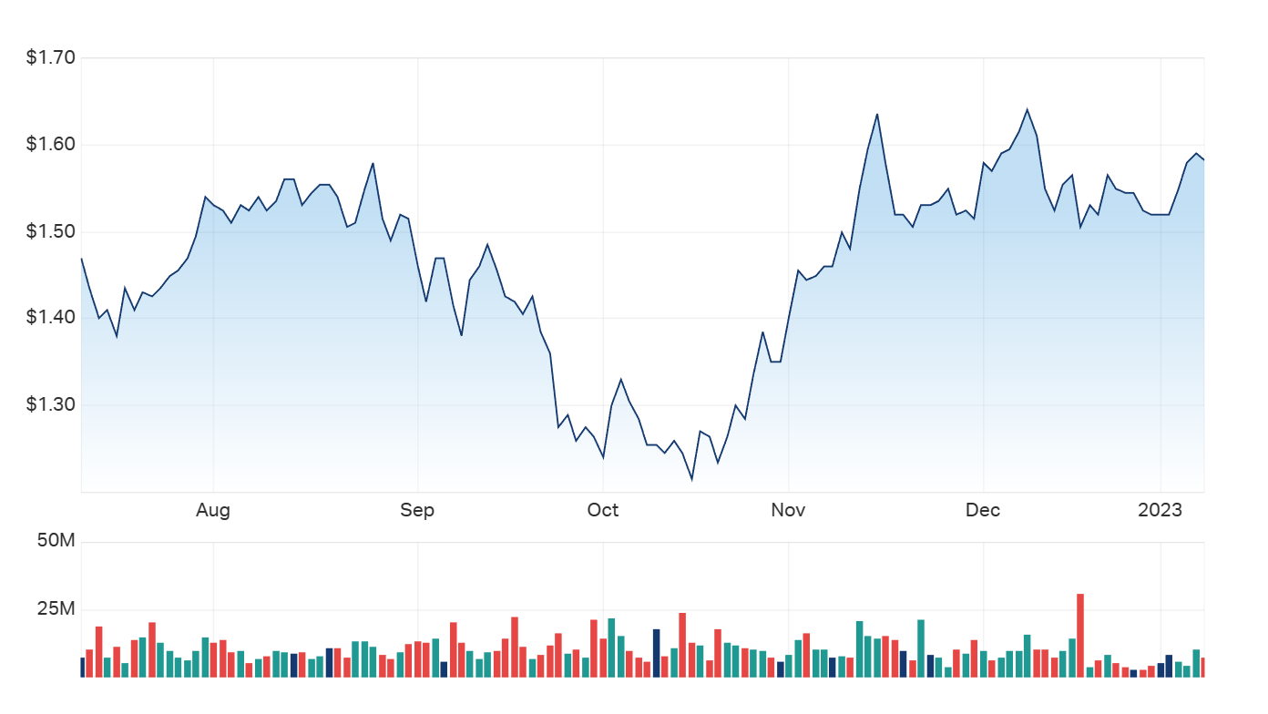 The state of AWC's six month charts 
