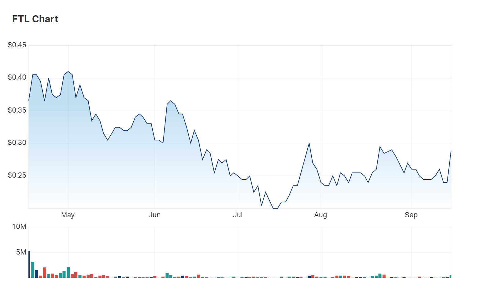A look at Firetail's six month charts 