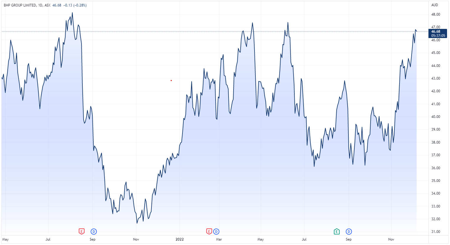 BHP share price chart