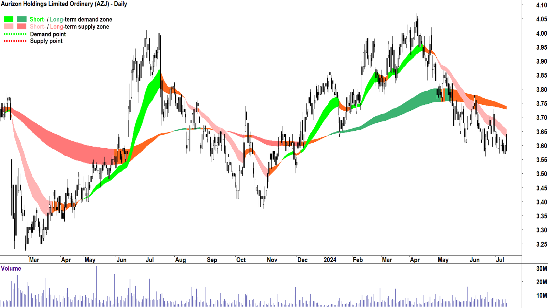 Aurizon (ASX-AZJ) chart 11 July 2024