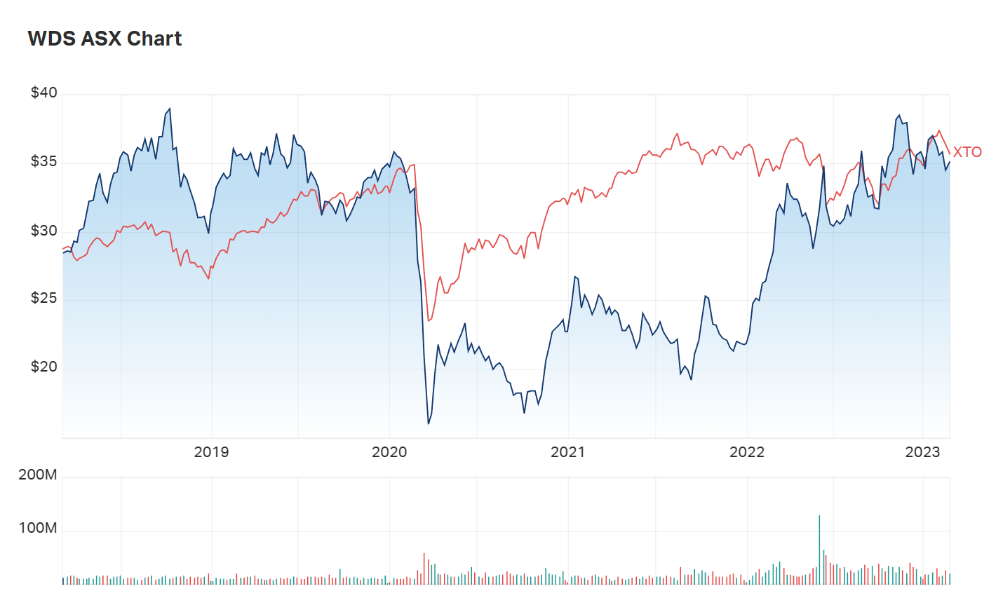 Woodside's five year performance chart versus the ASX100 over the same period 