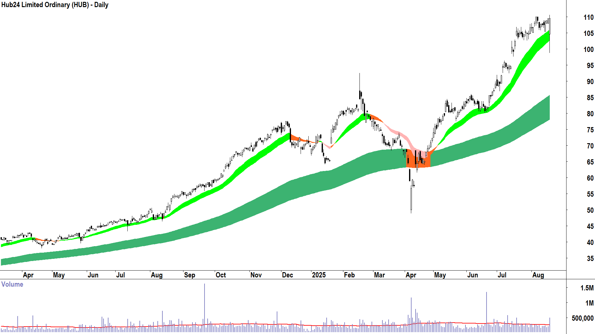 Hub24 (ASX-HUB) daily chart 19 August 2025