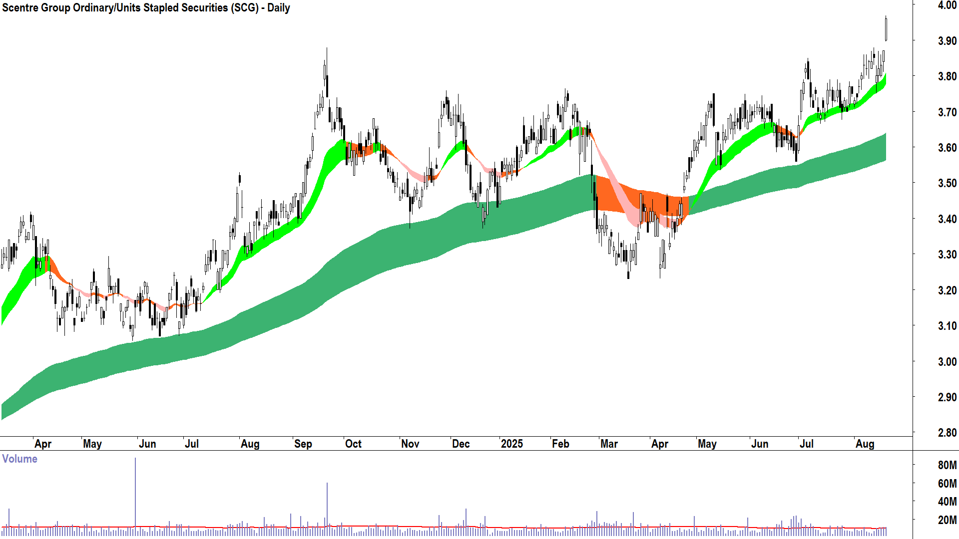 Scentre Group (ASX-SCG) daily chart 20 August 2025
