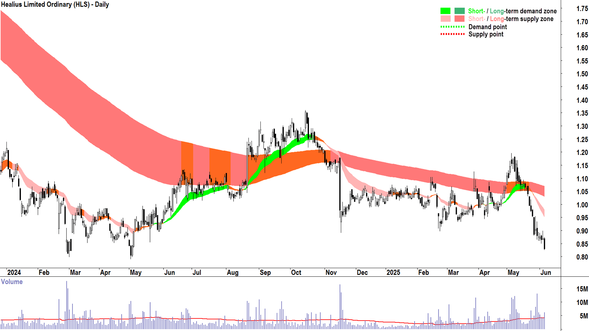 Healius (ASX-HLS) daily chart 5 June 2025