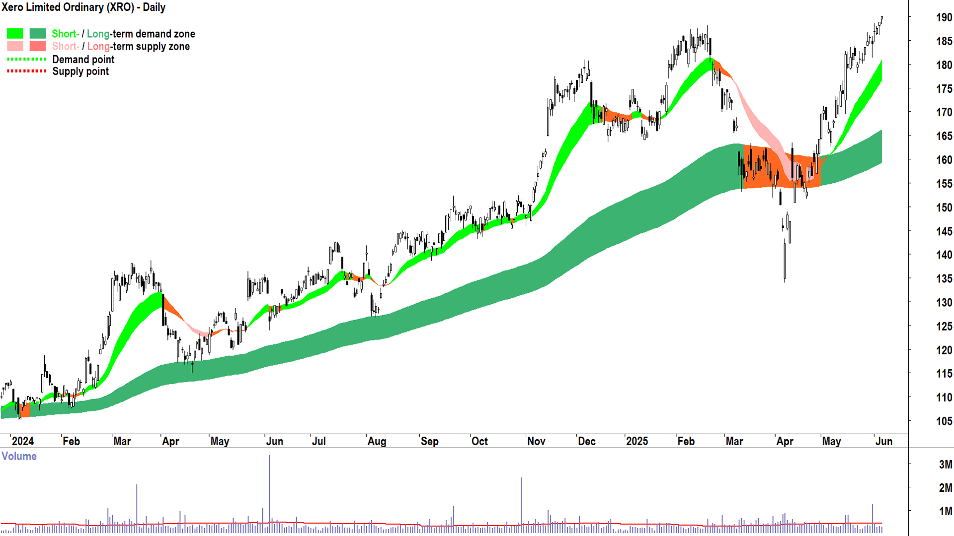 Xero (ASX-XRO) daily chart 5 June 2025