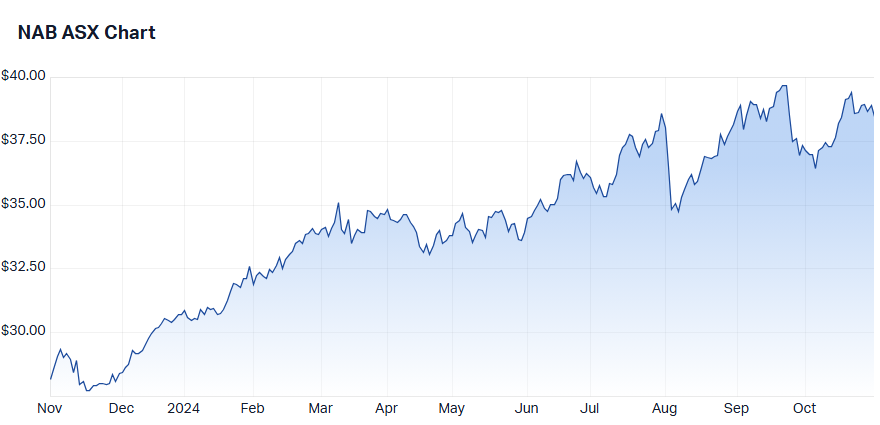 NAB price chart