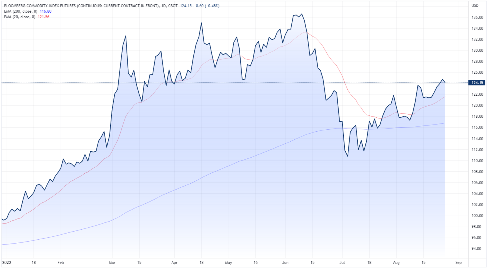 Bloomberg commodity index futures