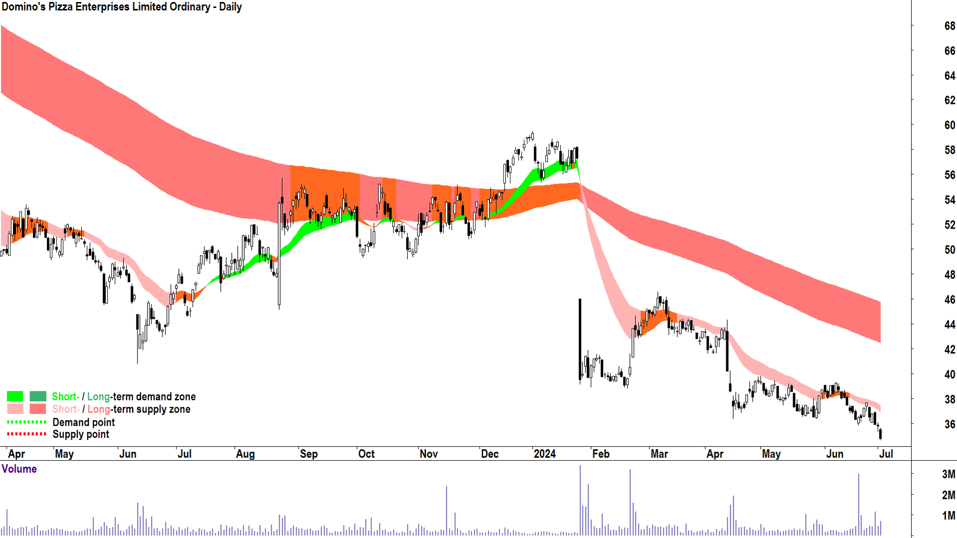 Domino-s Pizza Enterprises (ASX-DMP) chart 2 July 2024