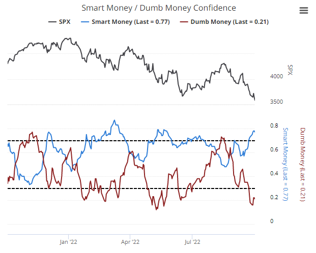 Dumb vs Smart money confidence