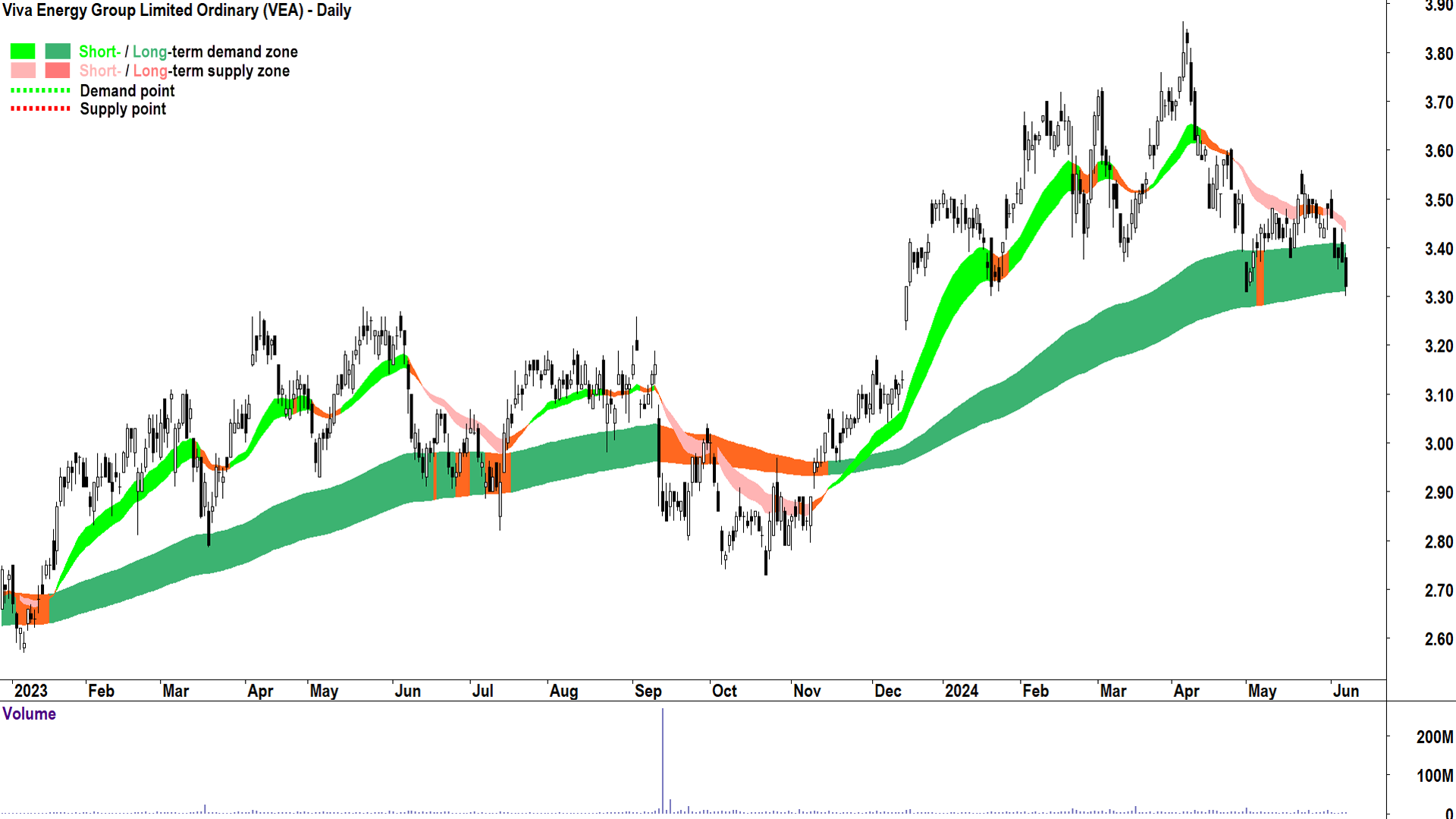 Viva Energy Group (ASX-VEA) chart 7 June 2024