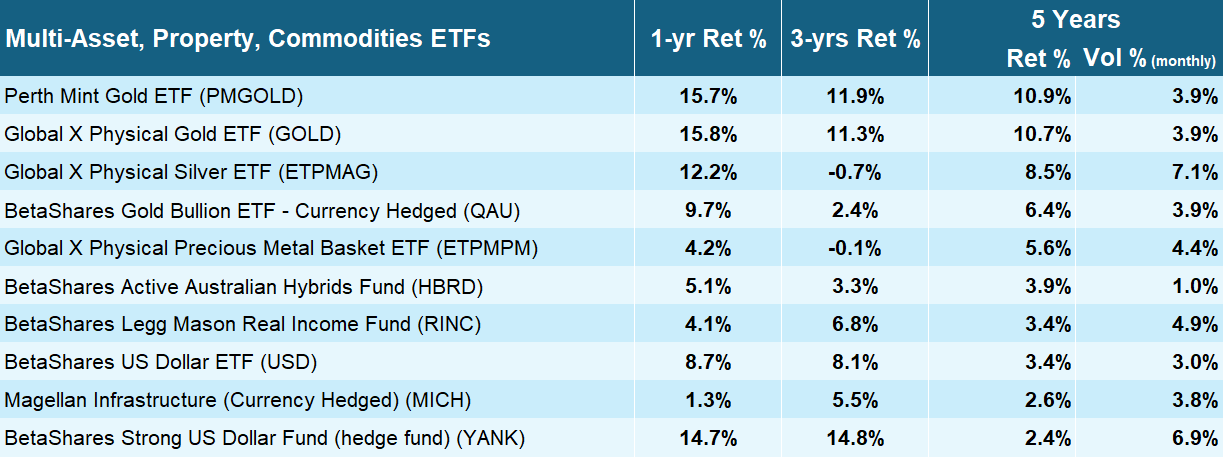 Top 10 Multi-Asset, Property, Commodities ETFs over 5-years