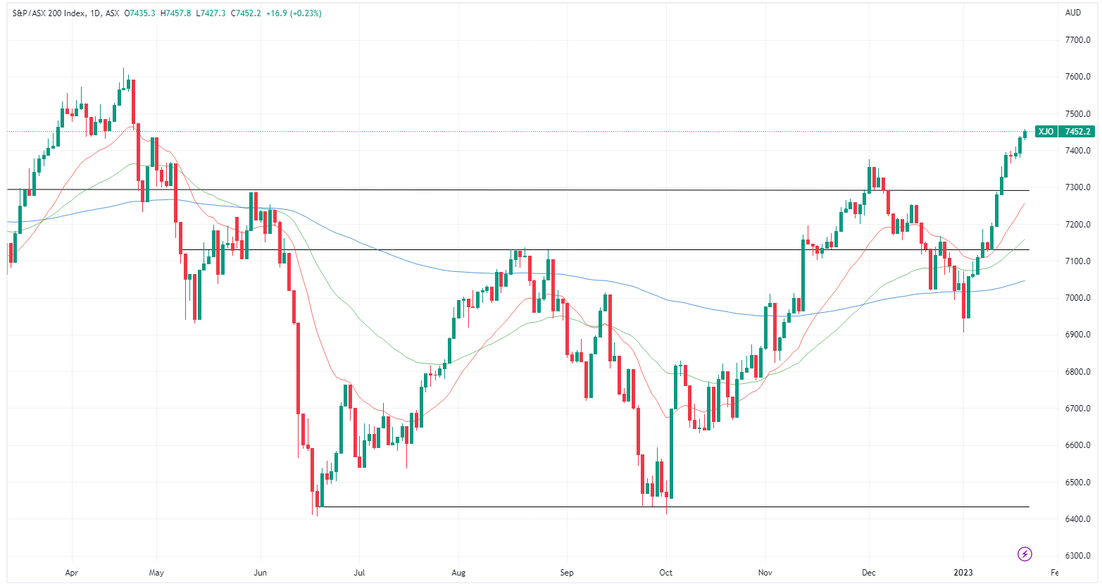 XJO chart