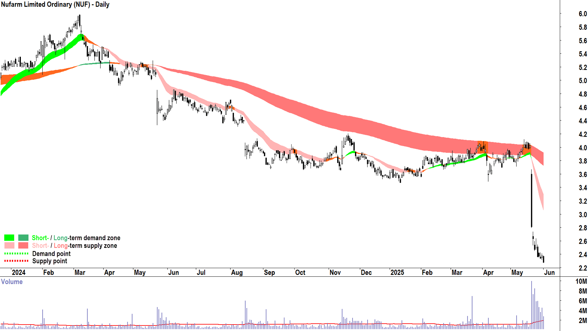 Nufarm (ASX-NUF) daily chart 2 June 2025
