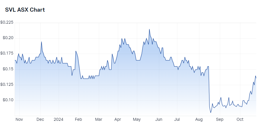 Silver Mines (ASX-SVL) chart 24 October 2024