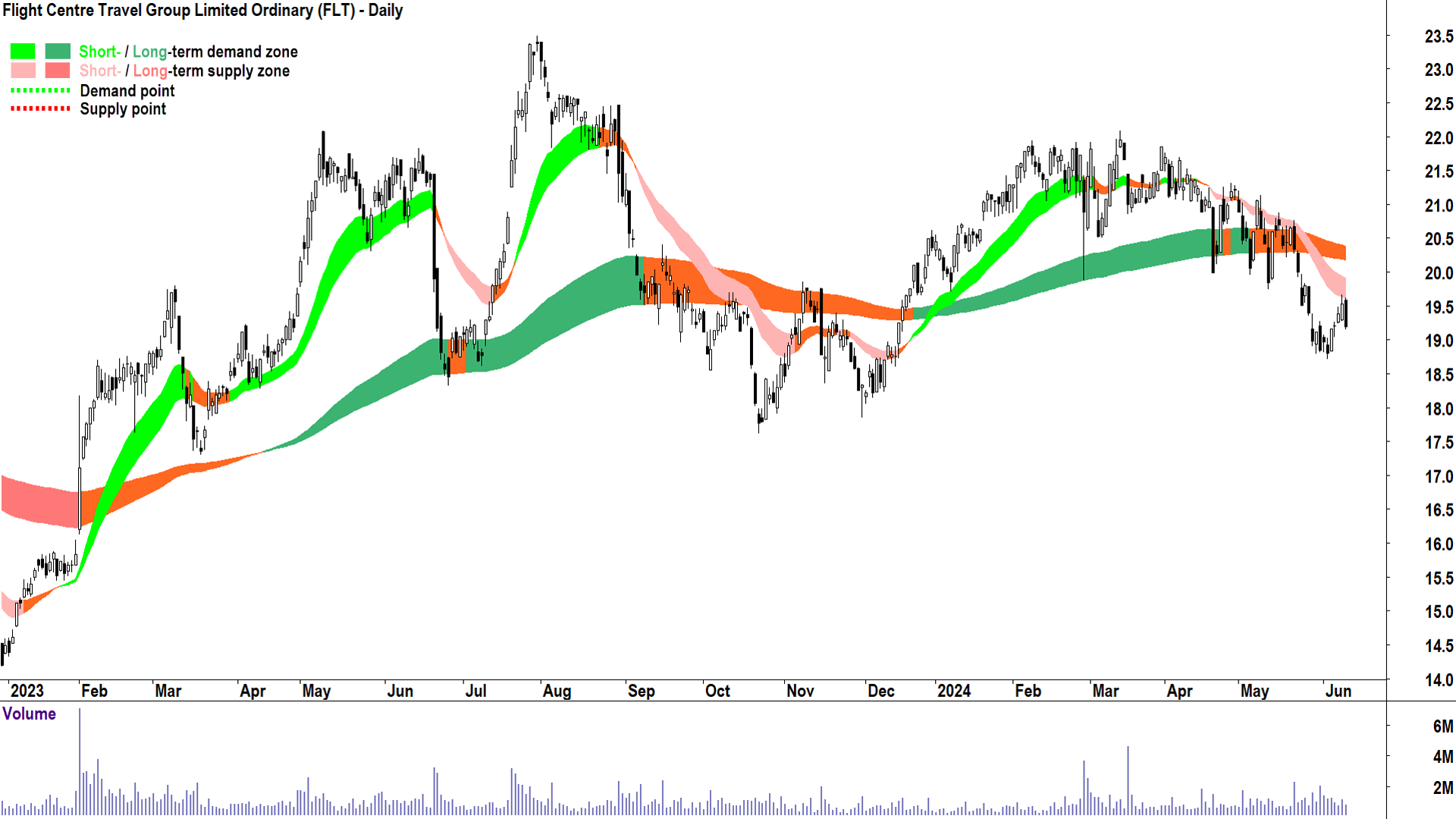 Flight Centre Travel Group (ASX-FLT) chart 12 June 2024