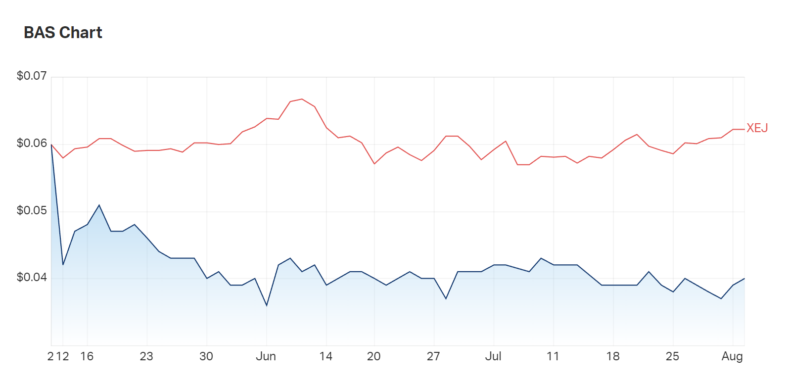 Currently, Bass Oil is underperforming, compared to the energy index (XEJ). But with a potential 24bcf of gas, and $9m worth of oil: are investors overlooking Bass?