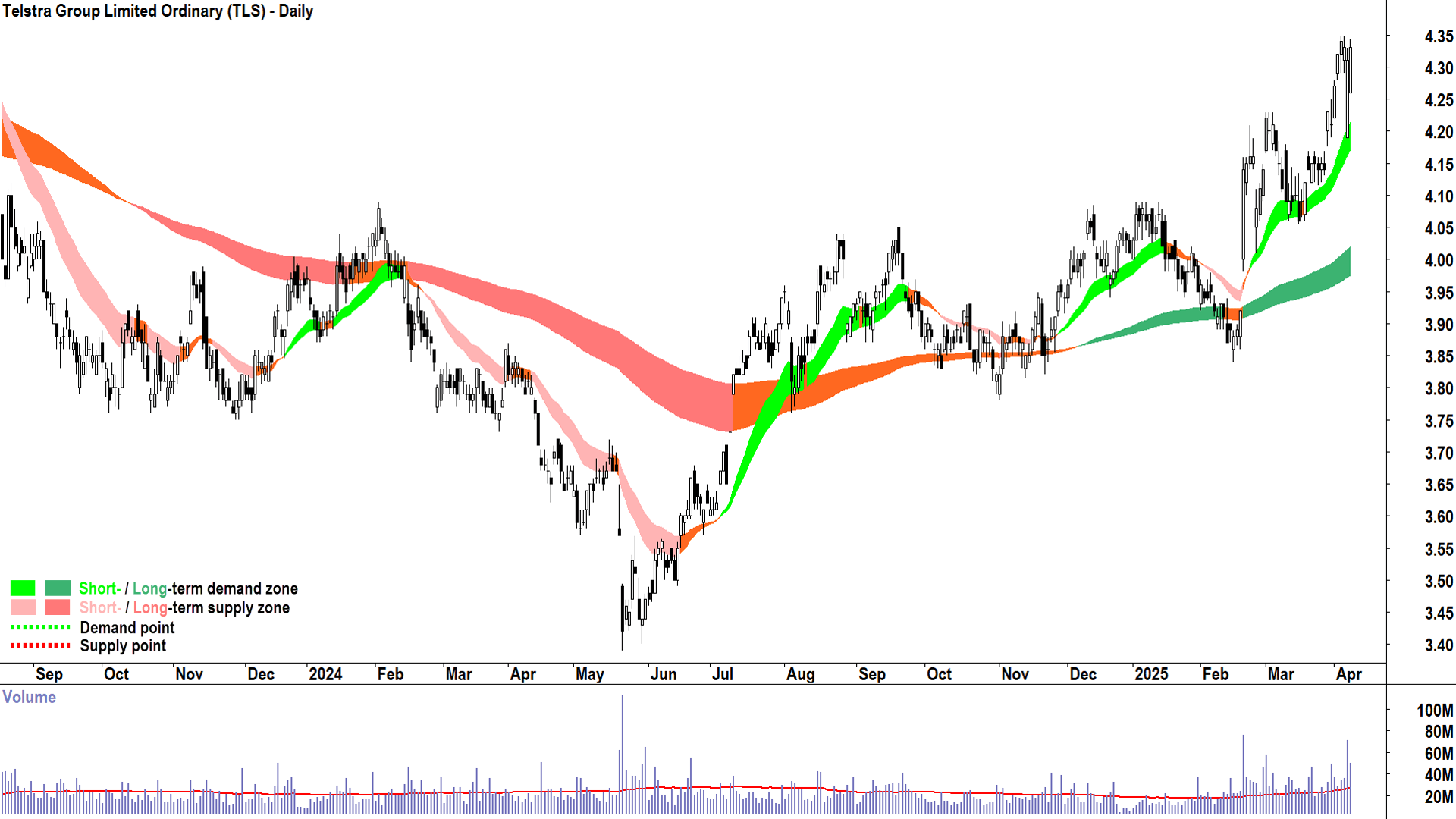 Telstra Group (ASX-TLS) daily chart 8 April 2025