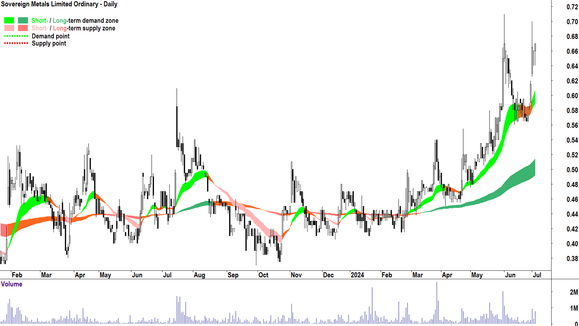 Sovereign Metals (ASX-SVM) chart 3 July 2024