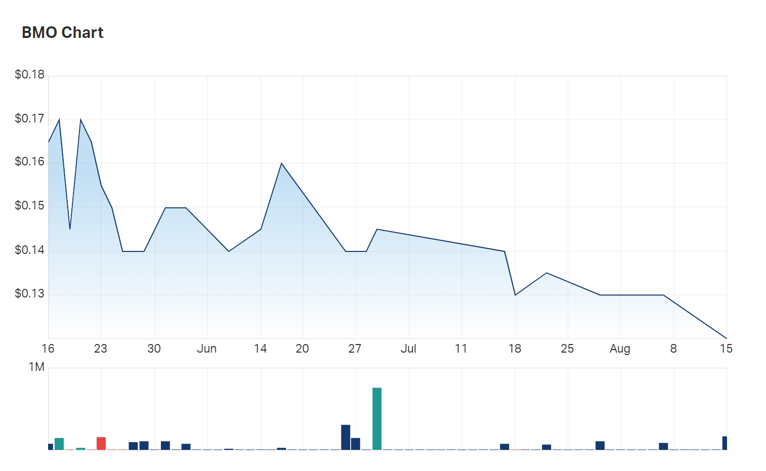 Bastion's three month charts show the impact of sell-off season—and no activity today 