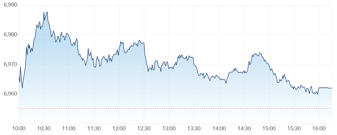 XJO chart