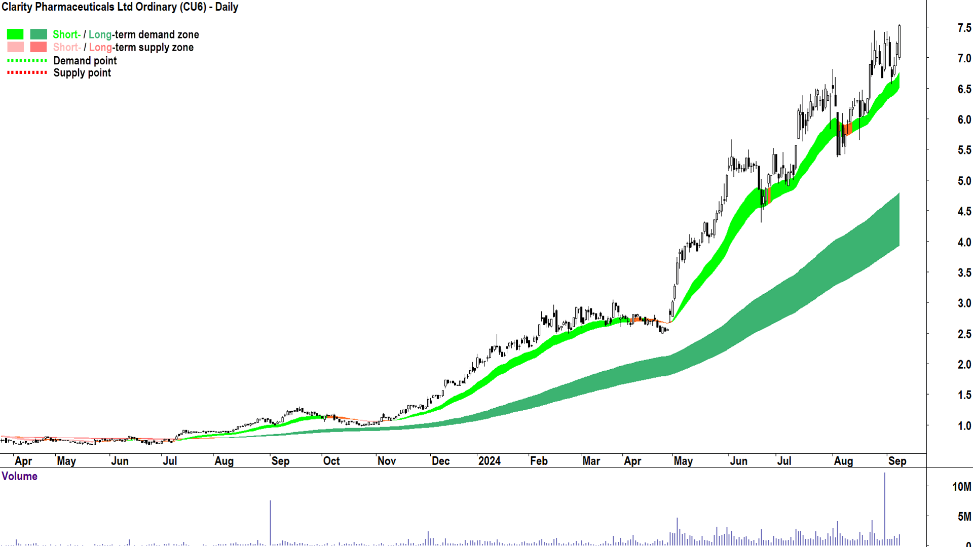 Clarity Pharmaceuticals (ASX-CU6) chart 9 September 2024