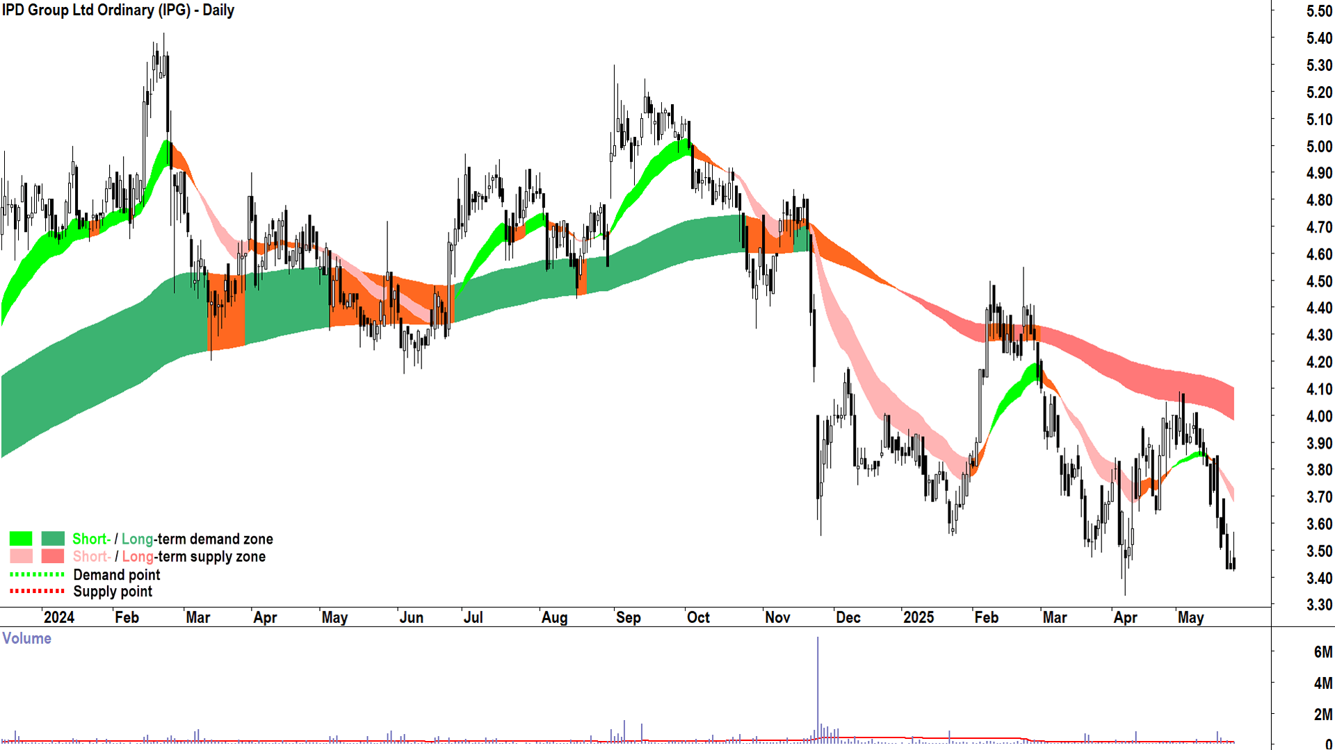 IPD Group (ASX-IPG) daily chart 26 May 2025