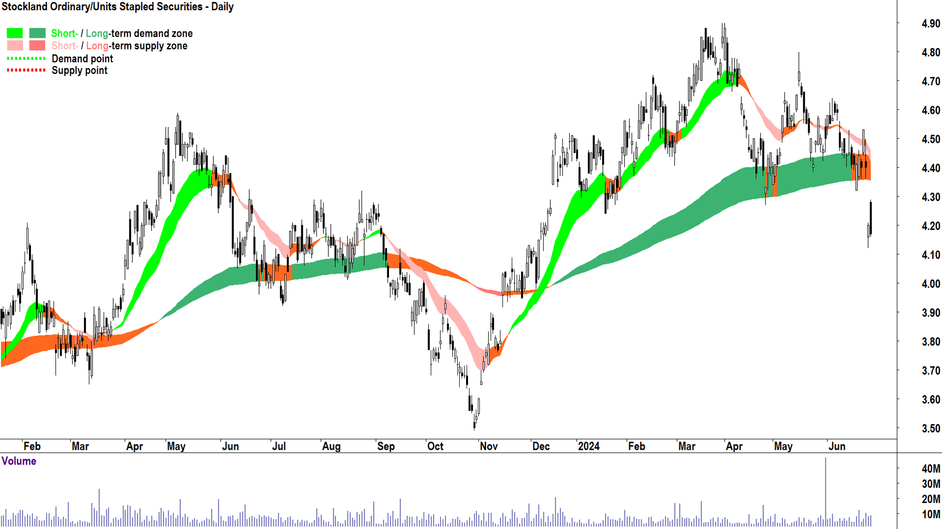 Stockland (ASX-SGP) chart 28 June 2024