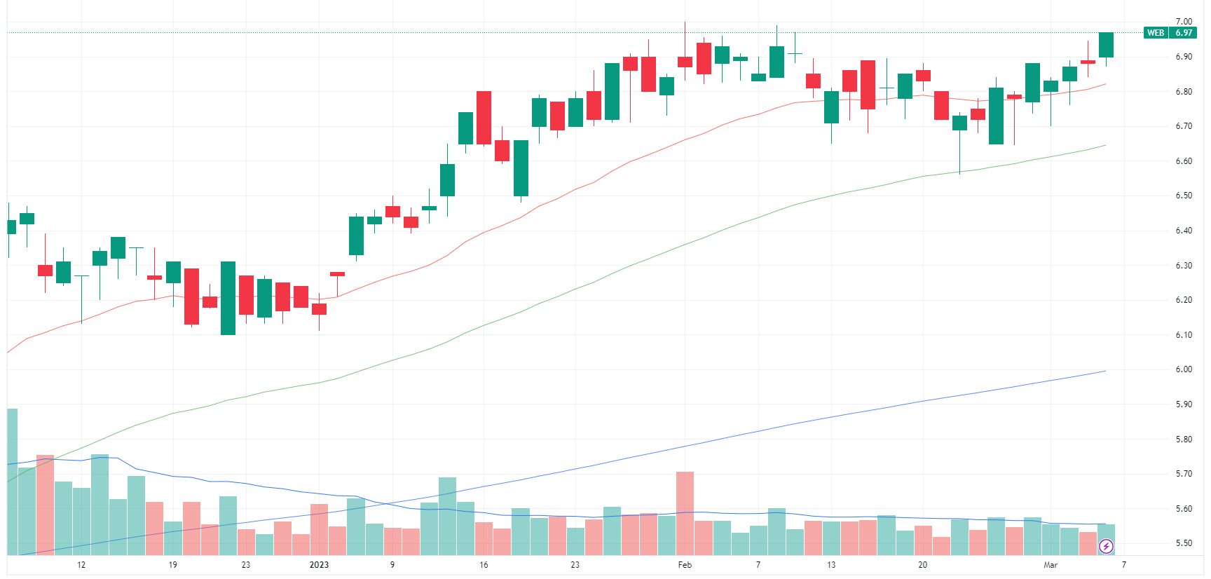 Webjet chart