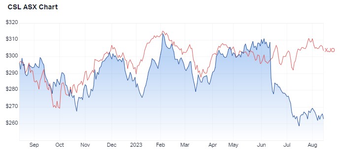 share chart