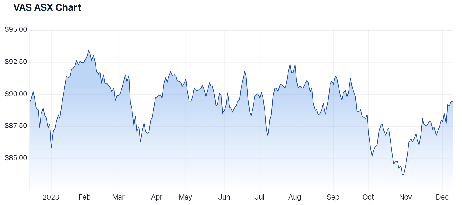 2023-12-11 14 58 19-Vanguard Australian Shares INDEX ETF (ASX VAS) Share Price - Market Index