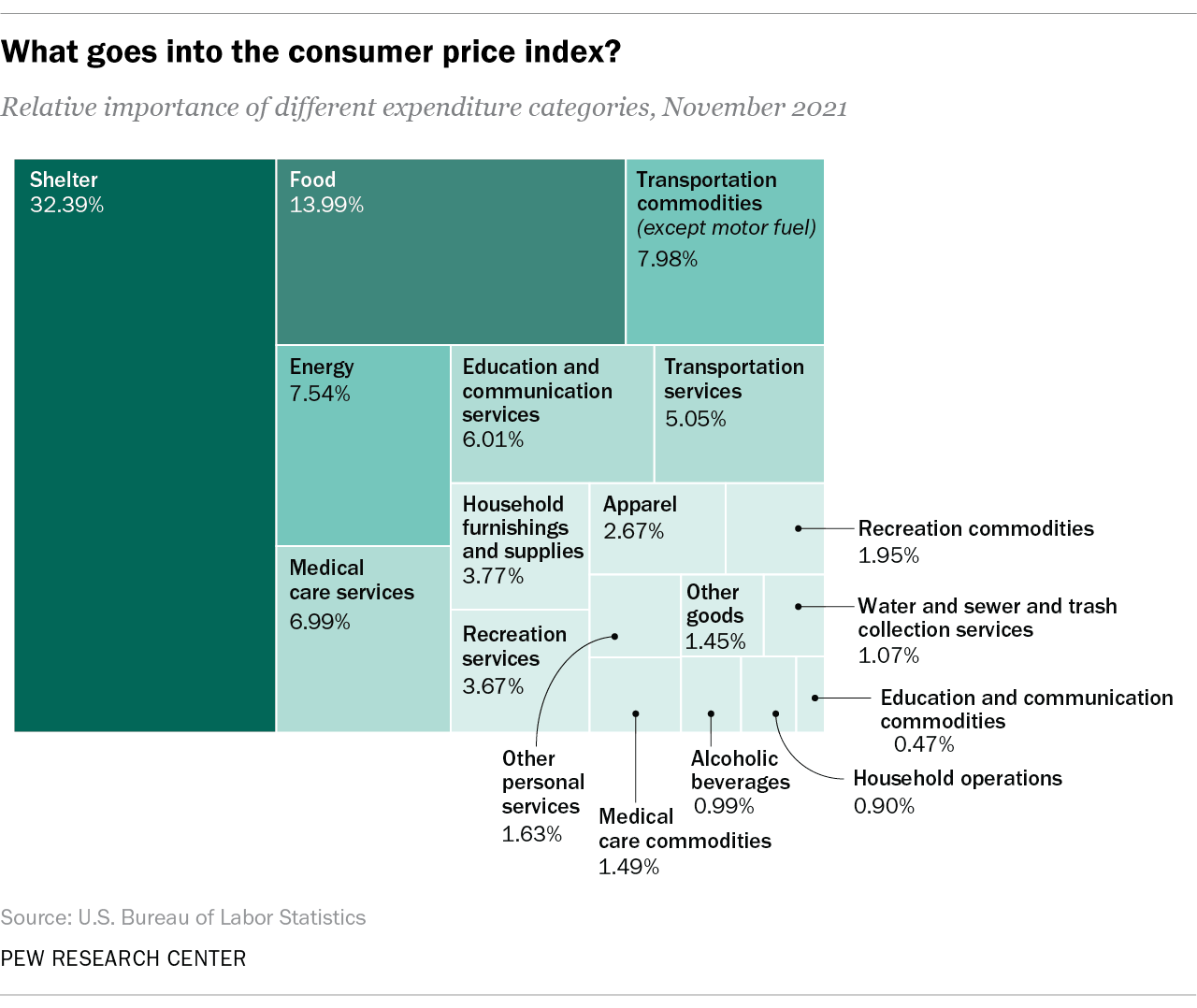Whats in CPI