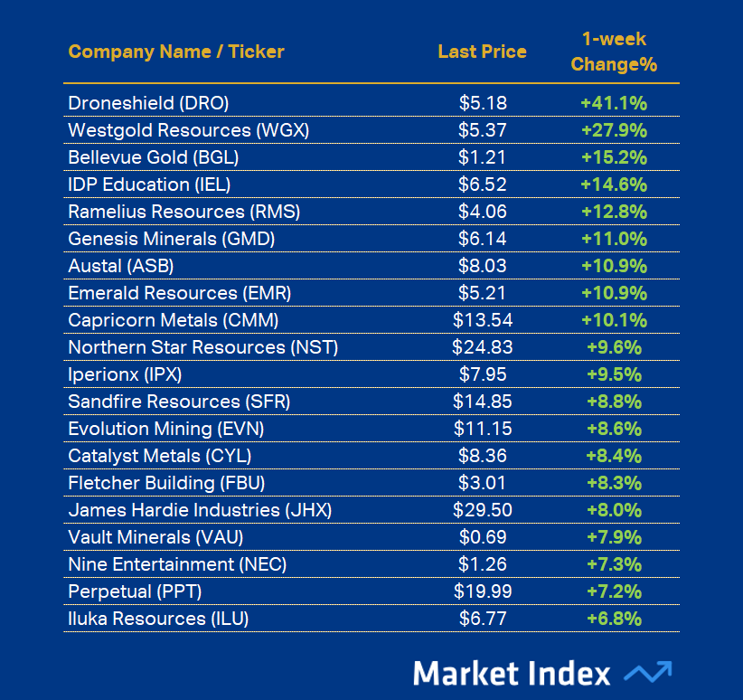 ASX 200 Best 1-week Performance 40 2025