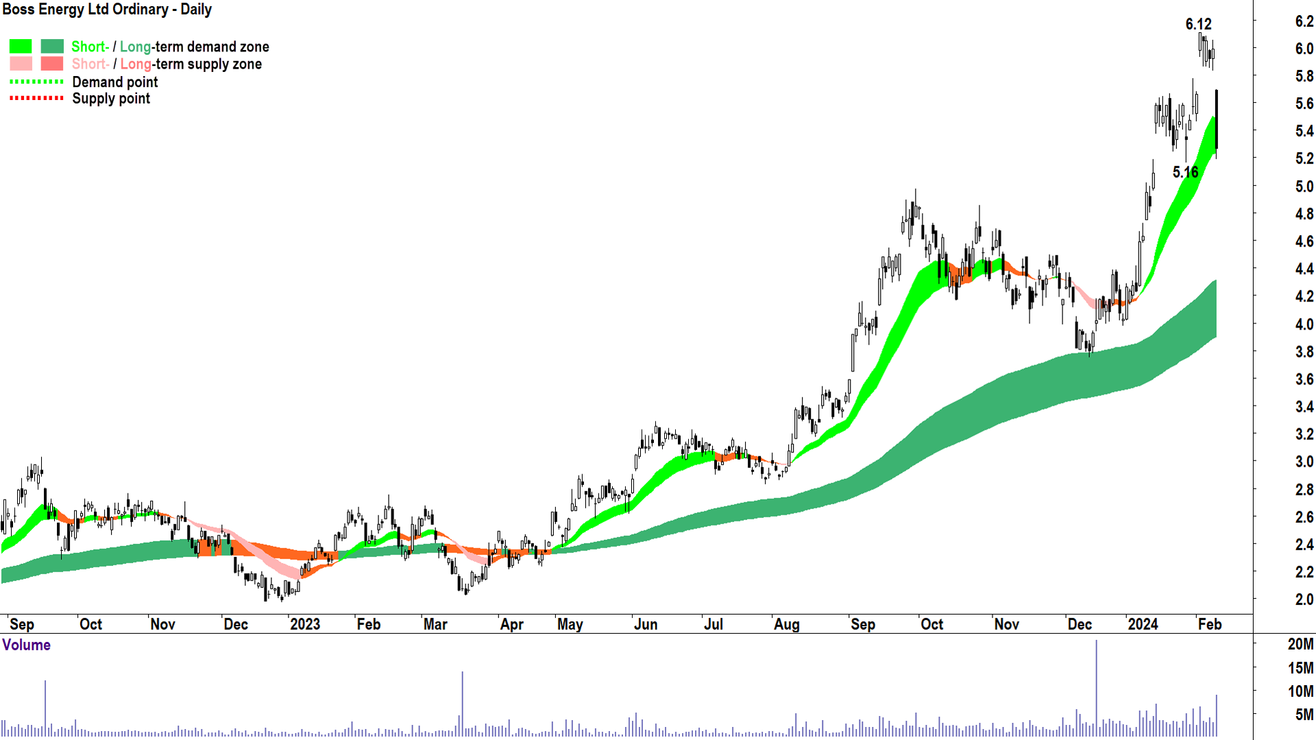 Boss Energy ASX-BOE