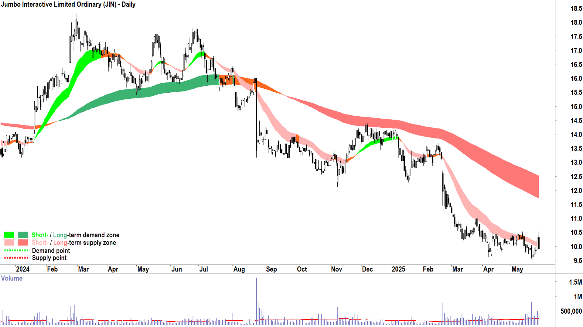 Jumbo Interactive (ASX-JIN) daily chart 28 May 2025